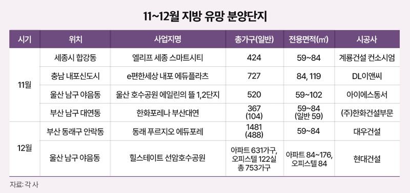 11~12월 지방 분양 예정 단지. 더피알