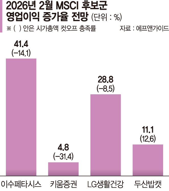 외국인이 사는 주식 보면 내년 MSCI 신규 편입 종