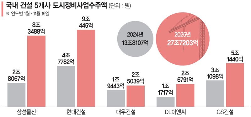 '도시정비 잭팟' 건설 빅5, 올 수주액 2배 껑충