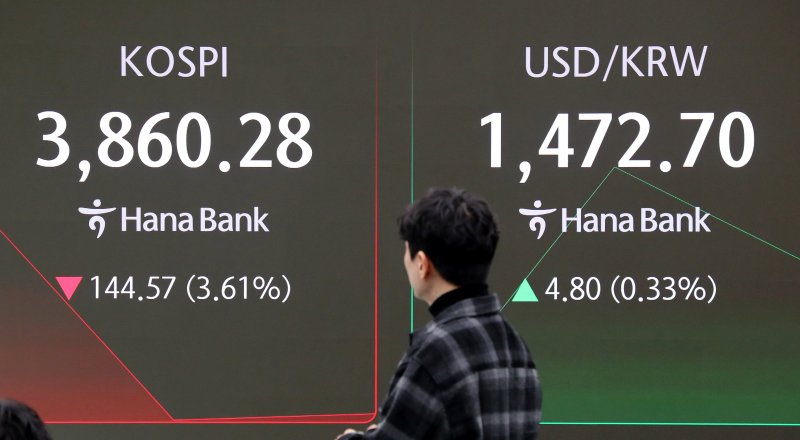 코스피지수가 전 거래일(4004.85)보다 96.15p(2.40%) 하락한 3908.70에 개장한 21일 오전 서울 중구 하나은행 딜링룸 전광판에 지수가 표시되고 있다. 코스닥지수는 전 거래일(891.94)보다 24.49p(2.75%) 내린 867.45에 거래를 시작했다. 원·달러 환율은 전 거래일 주간거래 종가(1467.9원)보다 4.5원 오른 1472.4원에 출발했다. 뉴시스