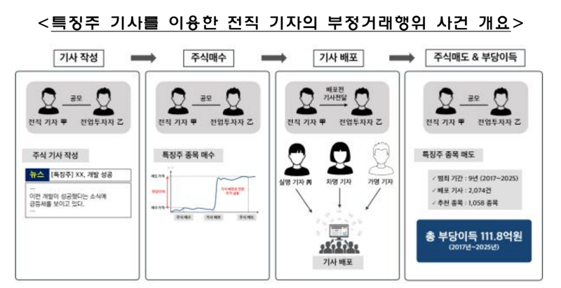 특징주 기사를 이용한 전직 기자의 부정거래행위 사건 개요. 금융감독원 제공
