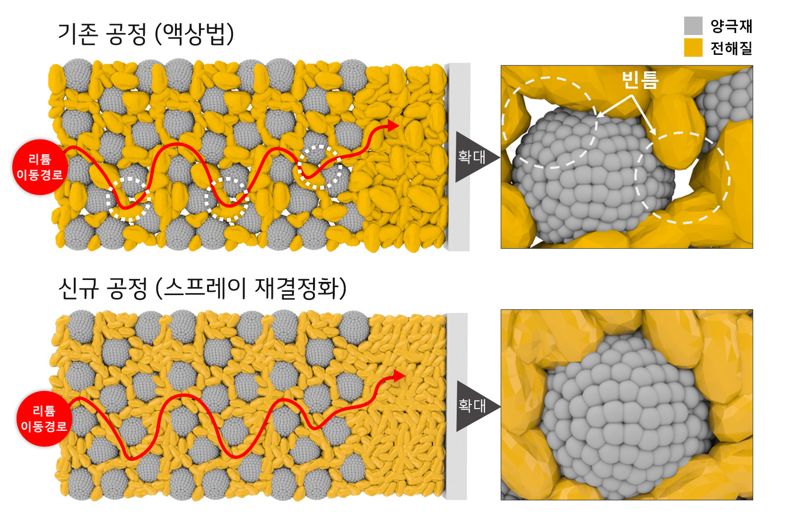 기존 공정(액상법)으로 만든 전해질은 입자크기 불균형으로 빈틈 발생하여 리튬 이온의 이동을 저해하고 <span id='_stock_code_051910' data-stockcode='051910'>LG화학</span>의 신규 공정(스프레이 재결정화)은 전해질 입자크기 균등하여 리튬 이온의 이동이 원활함. LG화학제공 