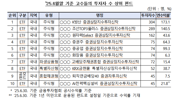 퇴직연금 고수들의 수익률 상위 펀드 상품. 금융감독원 제공 