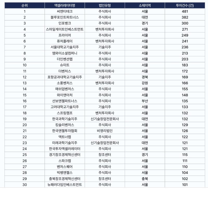 액셀러레이터 누적(2017~2025년 상반기) 투자 건수 랭킹 TOP 30(2025 액셀러레이터 산업백서 2025 상반기 갈무리). 뉴스1 제공