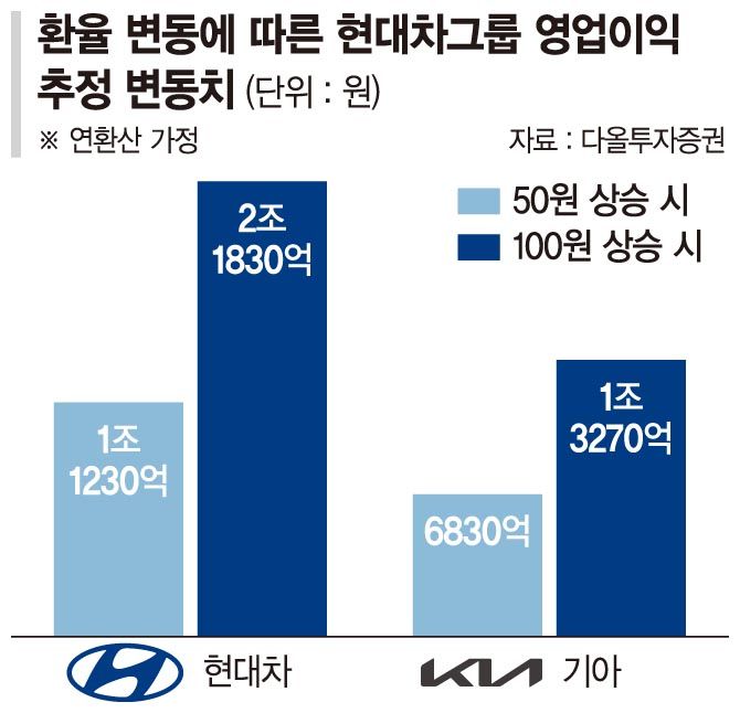 4년간 對美투자 260억달러 앞둔 현대차… 원가치 하