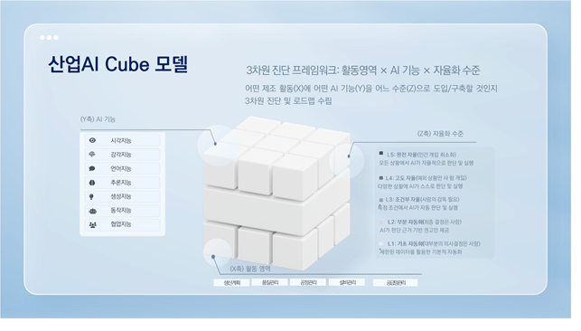 자율제조 프레임워크(산업AI Cube 모델).