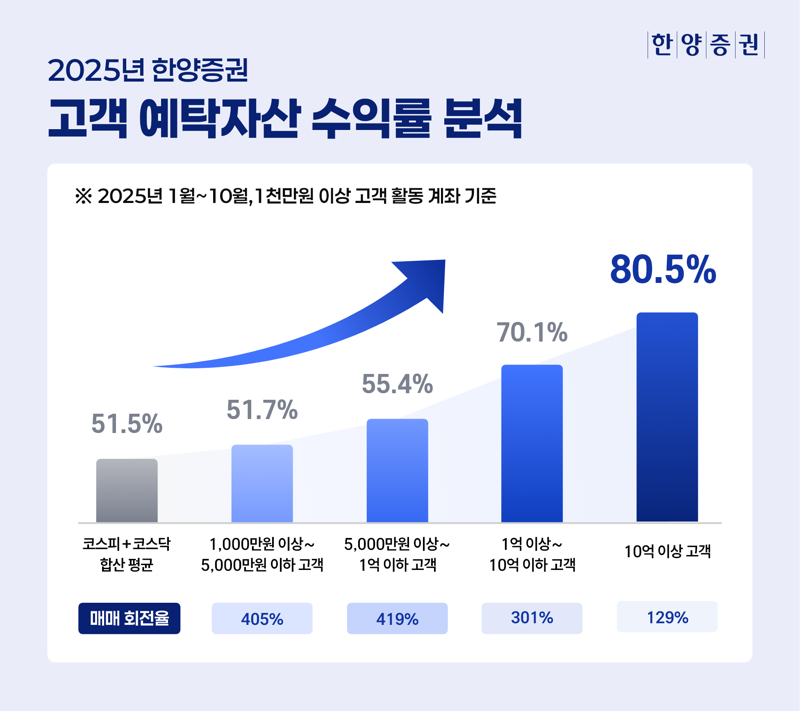 <span id='_stock_code_001750' data-stockcode='001750'>한양증권</span> 제공.