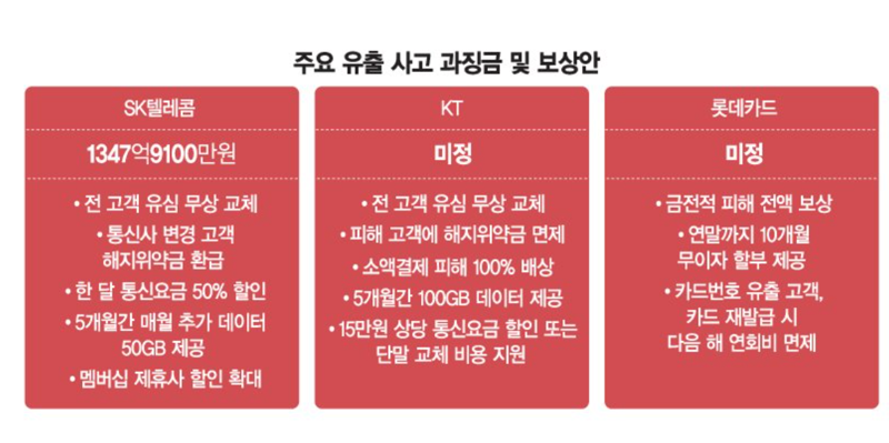 'SKT의 1.5배' 3370만명 정보 유출… 쿠팡,