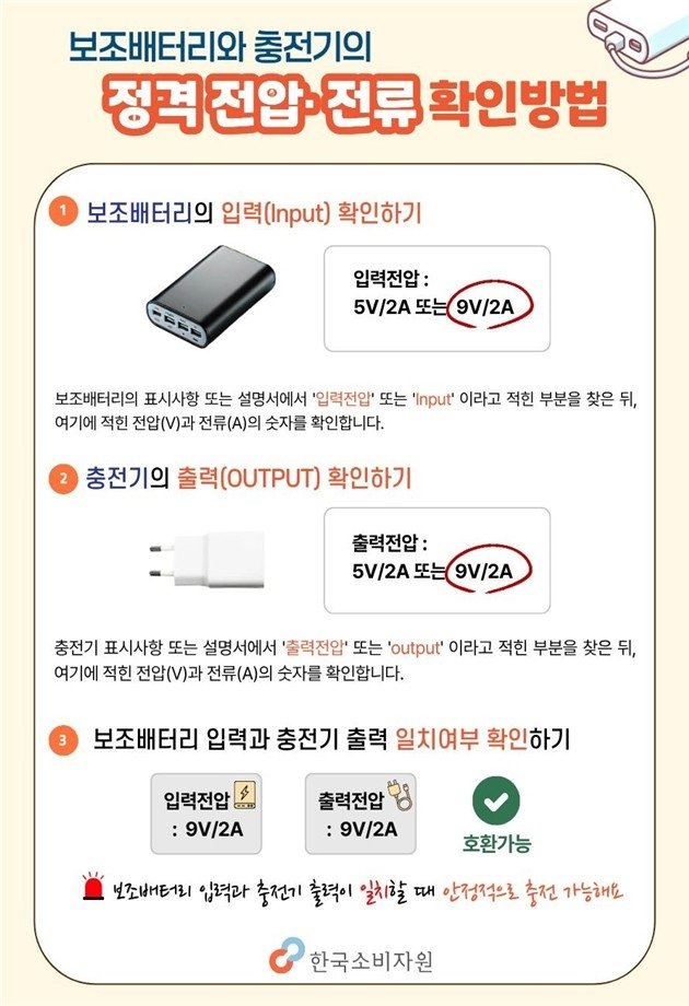 보조배터리와 충전기의 정격 전압·전류 확인방법. 한국소비자원 제공