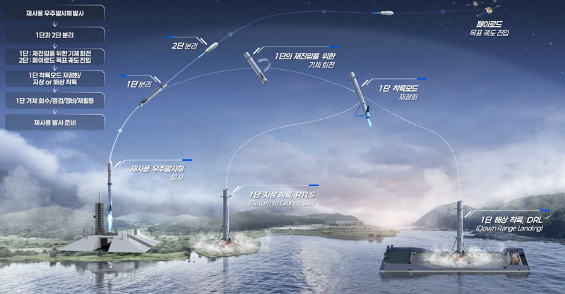 지상 기반 재사용 우주발사체 발사 운용(안). <span id='_stock_code_003490' data-stockcode='003490'>대한항공</span> 제공