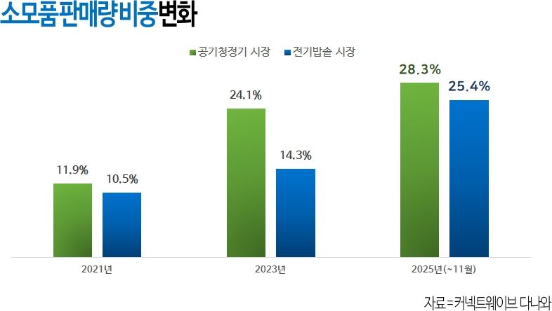 "밥솥 사러 왔다 패킹만 구매" 불황에 소모품 수요 