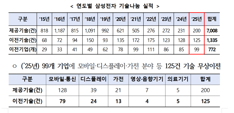 <span id='_stock_code_005930' data-stockcode='005930'>삼성전자</span>, 99개 기업에 특허 125건 무상으로 나눈다