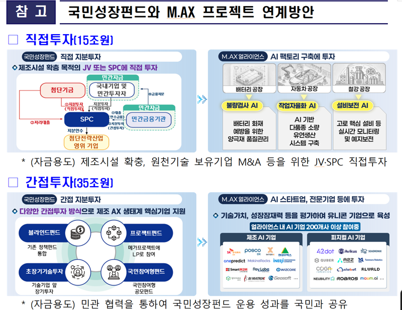 M.AX 얼라이언스 투자계획, 국민성장펀드와 연계방안