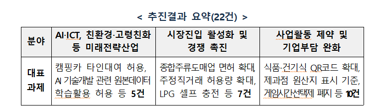 2025년 경쟁제한적 규제 개선방안. 공정거래위원회 제공.