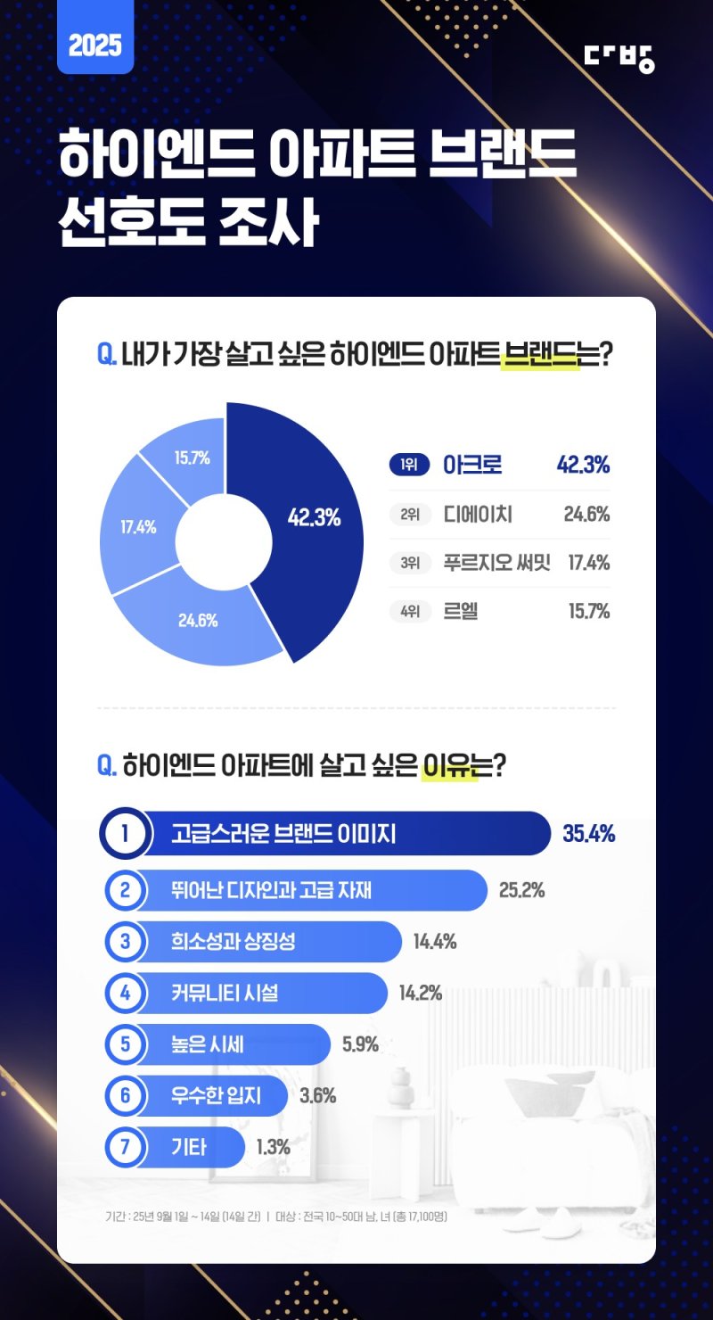2025 하이엔드 아파트 브랜드 선호도 설문조사. 다방 제공
