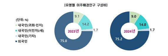 ‘2024년 이주배경인구 통계 결과(등록센서스 방식)’. 국가데이터처