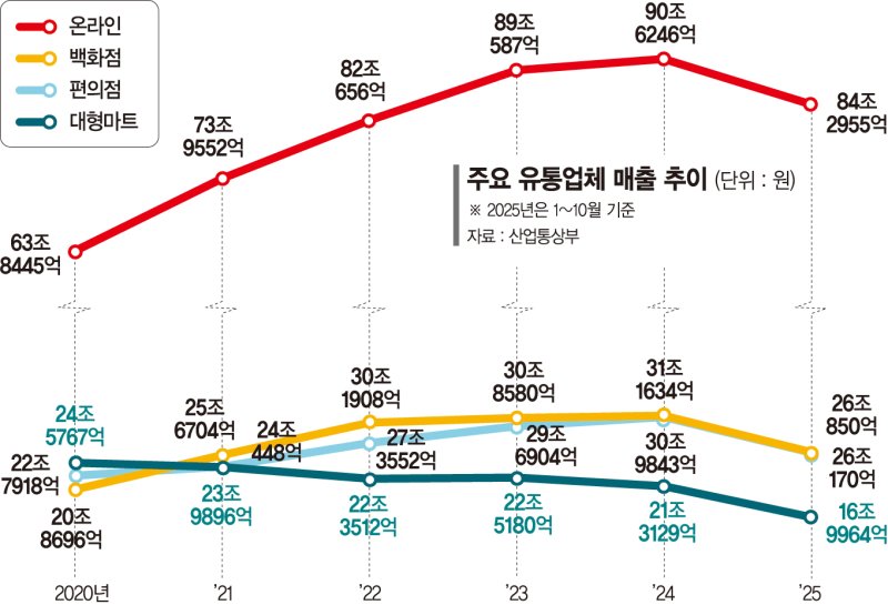 '나홀로 우는' 대형마트... '최후 보루' 신선식품