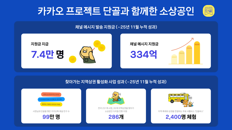 <span id='_stock_code_035720' data-stockcode='035720'>카카오</span>, ‘프로젝트 단골’ 성과...지역상권 디지털전