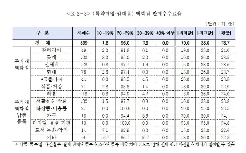 백화점 판매수수료율. 중기중앙회 제공