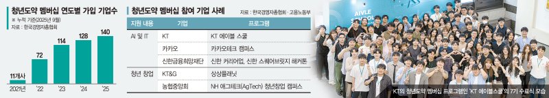 '실무형 신입' 직접 키운다… 청년도약 멤버십 동참 