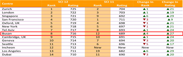 스마트센터지수(SCI) 12회차 순위. 부산시 제공 