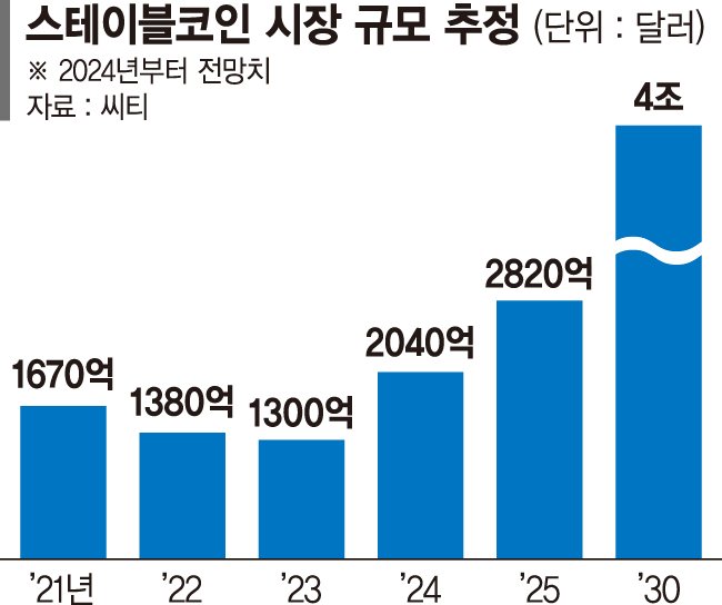 스테이블코인의 시대...한국은 첫발도 못뗐다 [스테이