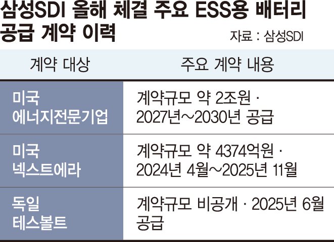 ESS 경쟁력 키운 삼성SDI, 美서 'LFP 배터리