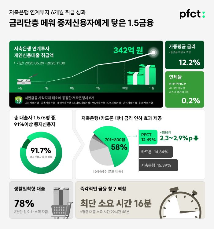 PFCT 제공