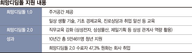 삼성 '희망디딤돌' 10년… "5만4000명 자립준비
