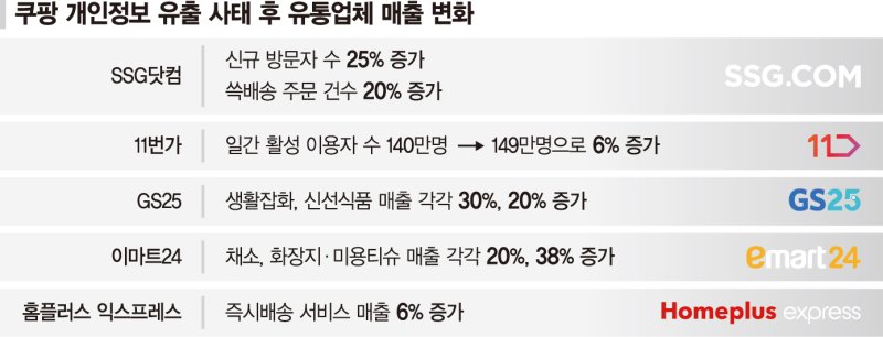 유통가는 '탈팡특수'... SSG닷컴&middot;11번가 웃었다
