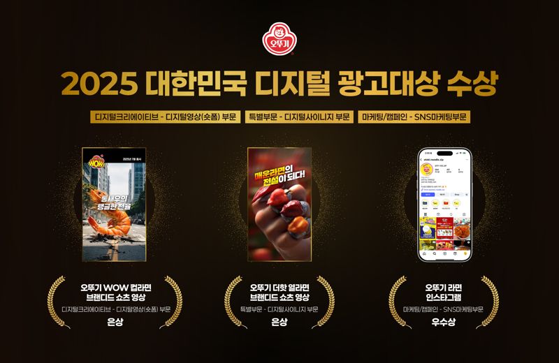 <span id='_stock_code_007310' data-stockcode='007310'>오뚜기</span>가 지난 11일 열린 '2025 대한민국 디지털 광고 <span id='_stock_code_001680' data-stockcode='001680'>대상</span>(KODAF 2025)'에서 3관왕을 수상했다. 오뚜기 제공