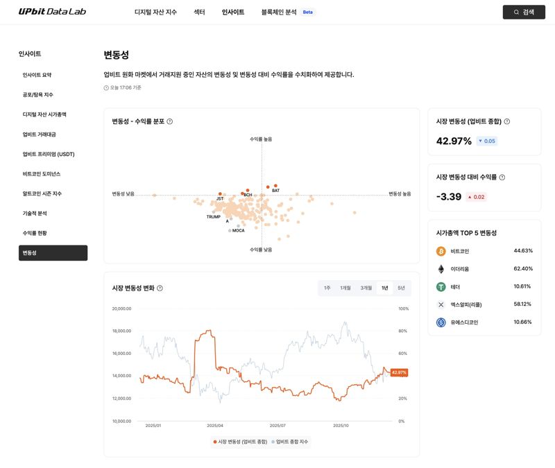 가상자산 거래소 업비트를 운영하는 두나무는 여러 변동성 분석 도구들을 업비트 데이터랩을 통해 제공하고 있다고 12일 밝혔다. 두나무 제공