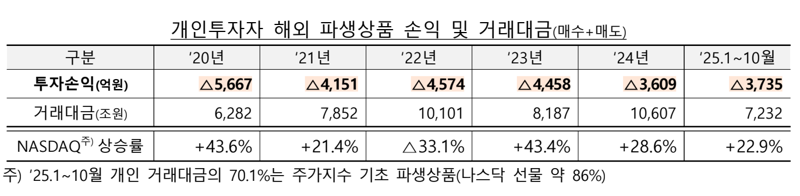금융감독원 제공