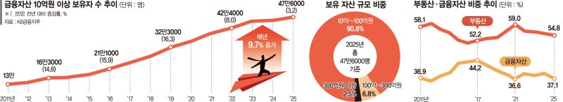 대한민국 슈퍼리치는 몇명... 금융자산 10억 이상 