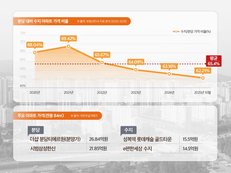 분당 대비 수지 아파트 가격 비율. 더피알