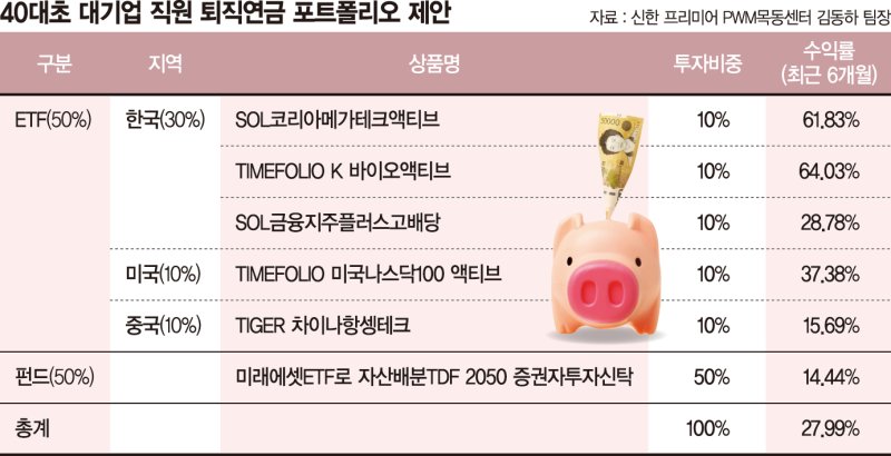 퇴직연금, 예금만으론 아쉬운 수익률… "절반은 TDF