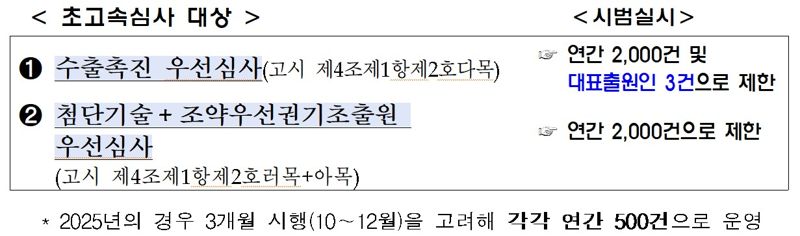 초고속심사 <span id='_stock_code_001680' data-stockcode='001680'>대상</span> 및 시범실시 건수