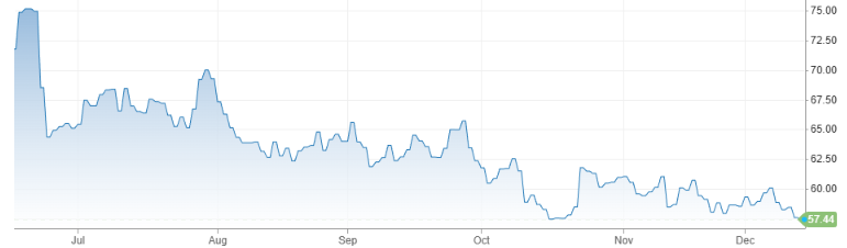 미국 서부텍사스산원유(WTI) 가격 추이. 단위: 달러/배럴. 자료: CNBC