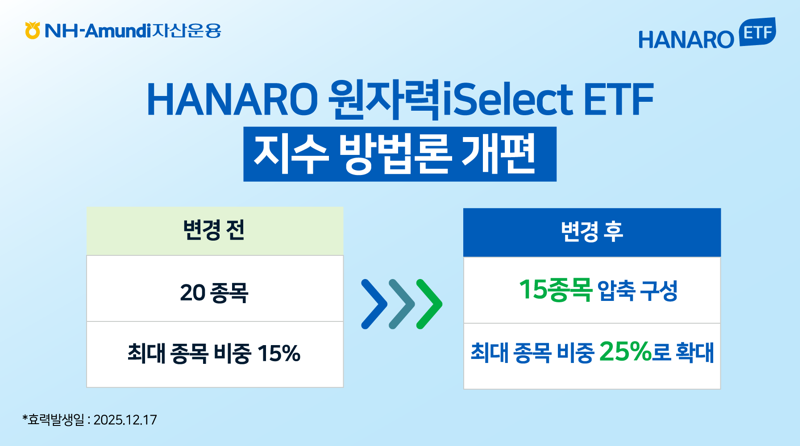 NH-아문디자산운용 ‘하나로(HANARO) 원자력iSelect 상장지수펀드(ETF)’ 지수 개편 이미지. NH-아문디자산운용 제공