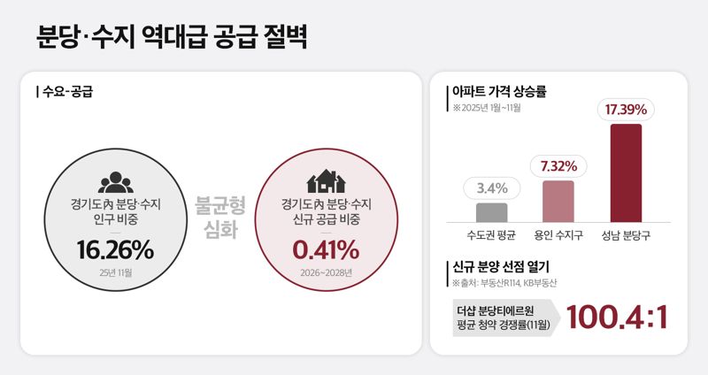 분당&middot;수지 역대급 공급 절벽...향후 3년간 입주 8