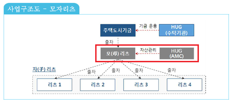 임대리츠 구조도. HUG 제공