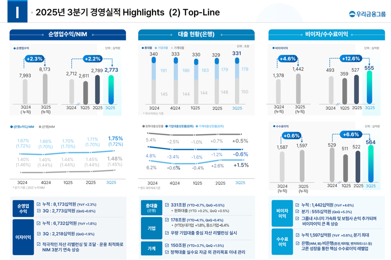 우리금융지주 제공