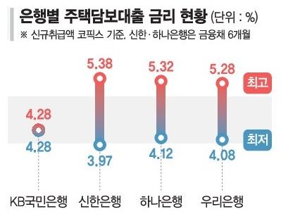 코픽스 치솟고 대환 막히고… 영끌족 '비명'