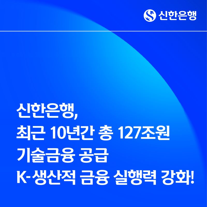 <span id='_stock_code_005450' data-stockcode='005450'>신한</span>은행, 최근 10년간 총 127조원 기술금융 공급. 신한은행 제공