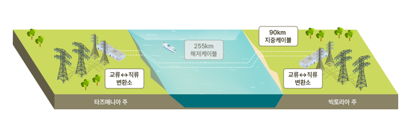 <span id='_stock_code_028260' data-stockcode='028260'><span id='_stock_code_028260' data-stockcode='028260'>삼성물산</span></span> 호주 마리너스링크 HVDC 사업 설명도. 삼성물산 제공