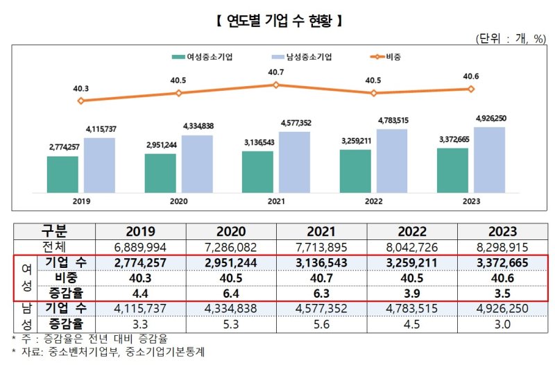 女중소기업 337만 '역대 최대'…98% 소상공인