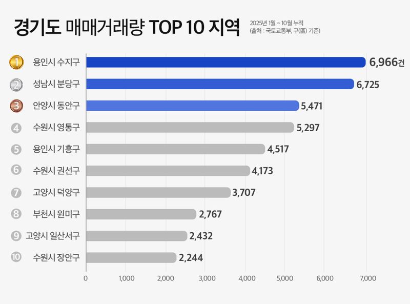 경기도 매매거래량 상위 10개 지역. 더피알 제공