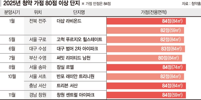 가족 7명이 무주택 15년 버틴 ‘만점 통장'  올해