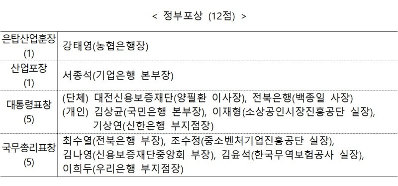 중소벤처 금융지원상…은탑훈장에 강태영 농협은행장