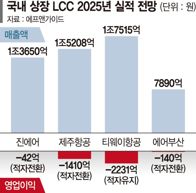 '적자&middot;고환율' LCC, 성수기 차별화 전략으로 위기